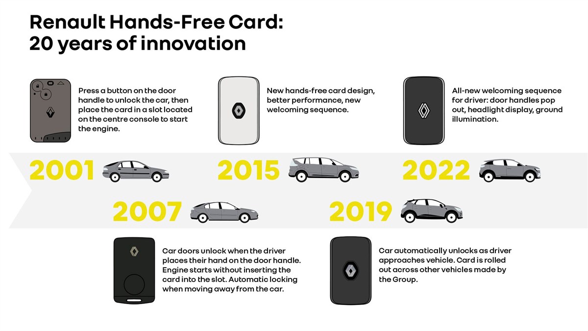 Pet ključnih datuma u istoriji Renaultove kartice "Slobodne ruke"